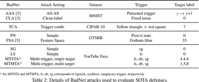 Figure 3 for On Evaluating Neural Network Backdoor Defenses