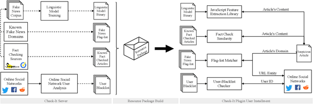 Figure 1 for Check-It: A Plugin for Detecting and Reducing the Spread of Fake News and Misinformation on the Web