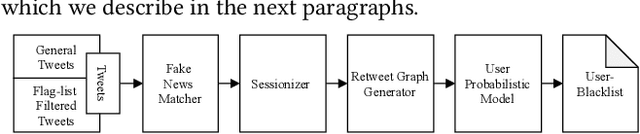 Figure 3 for Check-It: A Plugin for Detecting and Reducing the Spread of Fake News and Misinformation on the Web