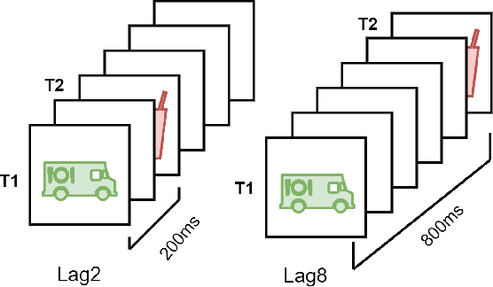 Figure 1 for Categorical Difference and Related Brain Regions of the Attentional Blink Effect