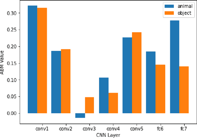 Figure 3 for Categorical Difference and Related Brain Regions of the Attentional Blink Effect