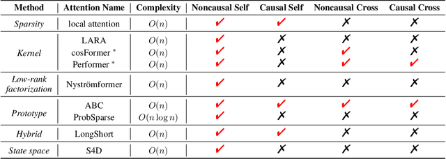 Figure 3 for CAB: Comprehensive Attention Benchmarking on Long Sequence Modeling