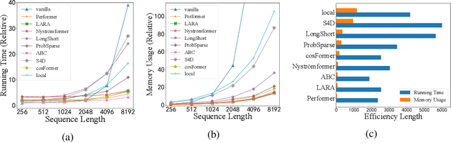 Figure 4 for CAB: Comprehensive Attention Benchmarking on Long Sequence Modeling
