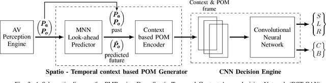 Figure 3 for An efficient Deep Spatio-Temporal Context Aware decision Network (DST-CAN) for Predictive Manoeuvre Planning