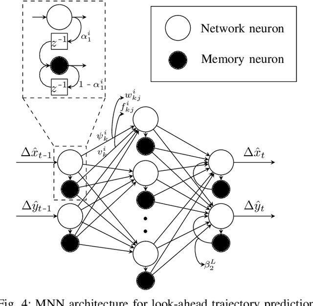 Figure 4 for An efficient Deep Spatio-Temporal Context Aware decision Network (DST-CAN) for Predictive Manoeuvre Planning