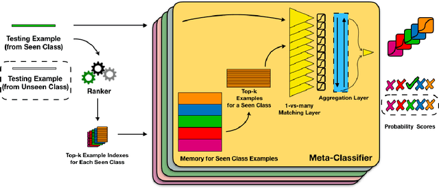 Figure 1 for Learning to Accept New Classes without Training