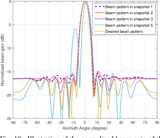 Figure 2 for Robust and Secure Resource Allocation for ISAC Systems: A Novel Optimization Framework for Variable-Length Snapshots