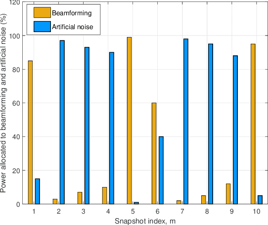 Figure 3 for Robust and Secure Resource Allocation for ISAC Systems: A Novel Optimization Framework for Variable-Length Snapshots