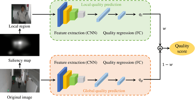 Figure 3 for Blind Surveillance Image Quality Assessment via Deep Neural Network Combined with the Visual Saliency