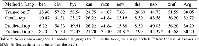 Figure 3 for Transliteration in Any Language with Surrogate Languages