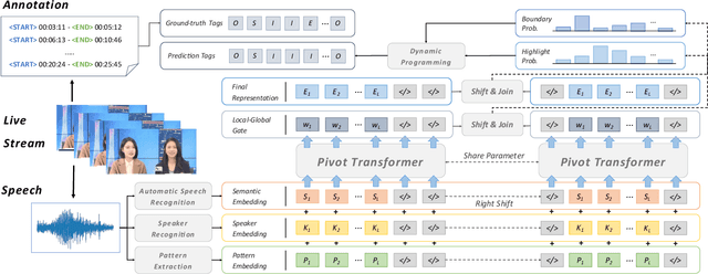Figure 1 for AntPivot: Livestream Highlight Detection via Hierarchical Attention Mechanism
