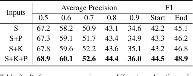 Figure 4 for AntPivot: Livestream Highlight Detection via Hierarchical Attention Mechanism