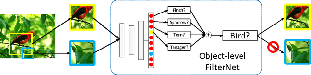 Figure 3 for The Application of Two-level Attention Models in Deep Convolutional Neural Network for Fine-grained Image Classification