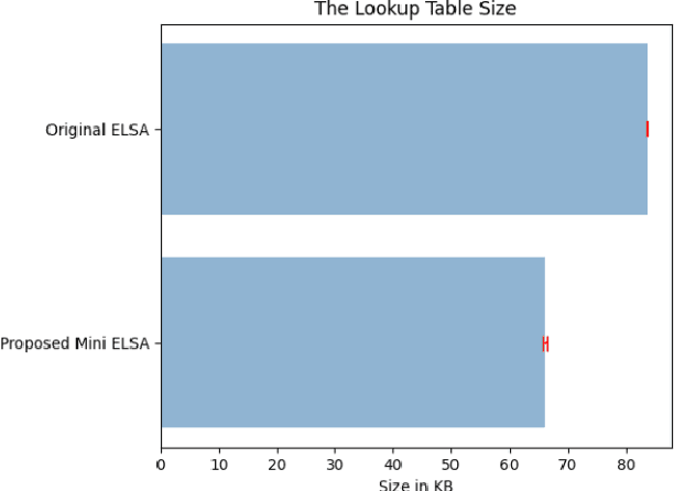 Figure 2 for mini-ELSA: using Machine Learning to improve space efficiency in Edge Lightweight Searchable Attribute-based encryption for Industry 4.0