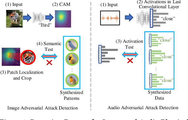Figure 4 for DoPa: A Fast and Comprehensive CNN Defense Methodology against Physical Adversarial Attacks