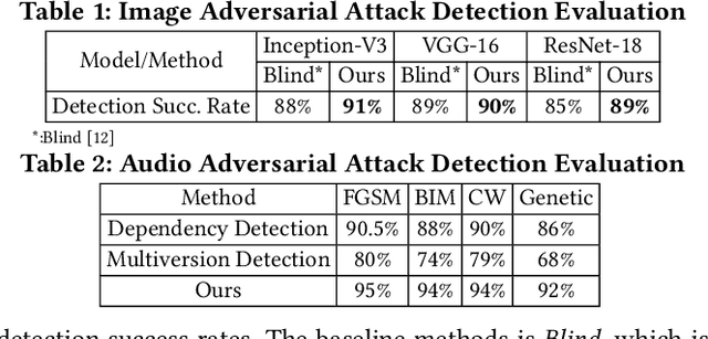 Figure 3 for DoPa: A Fast and Comprehensive CNN Defense Methodology against Physical Adversarial Attacks