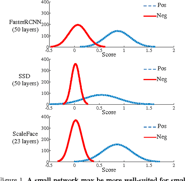 Figure 1 for Face Detection through Scale-Friendly Deep Convolutional Networks