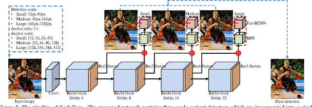 Figure 3 for Face Detection through Scale-Friendly Deep Convolutional Networks