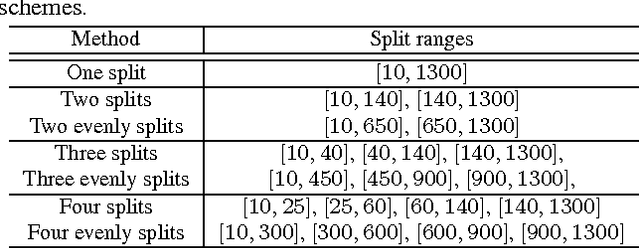 Figure 4 for Face Detection through Scale-Friendly Deep Convolutional Networks