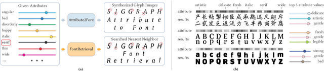 Figure 1 for Attribute2Font: Creating Fonts You Want From Attributes