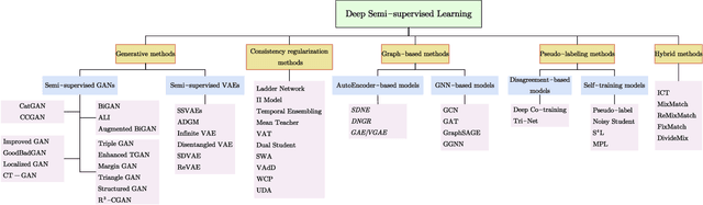 Figure 1 for A Survey on Deep Semi-supervised Learning