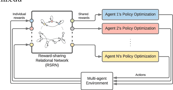 Figure 1 for Reward-Sharing Relational Networks in Multi-Agent Reinforcement Learning as a Framework for Emergent Behavior