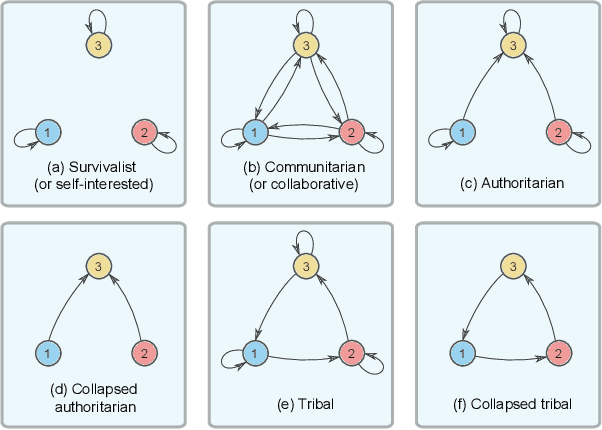 Figure 2 for Reward-Sharing Relational Networks in Multi-Agent Reinforcement Learning as a Framework for Emergent Behavior