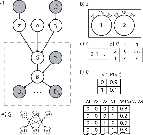 Figure 1 for Structured Priors for Structure Learning
