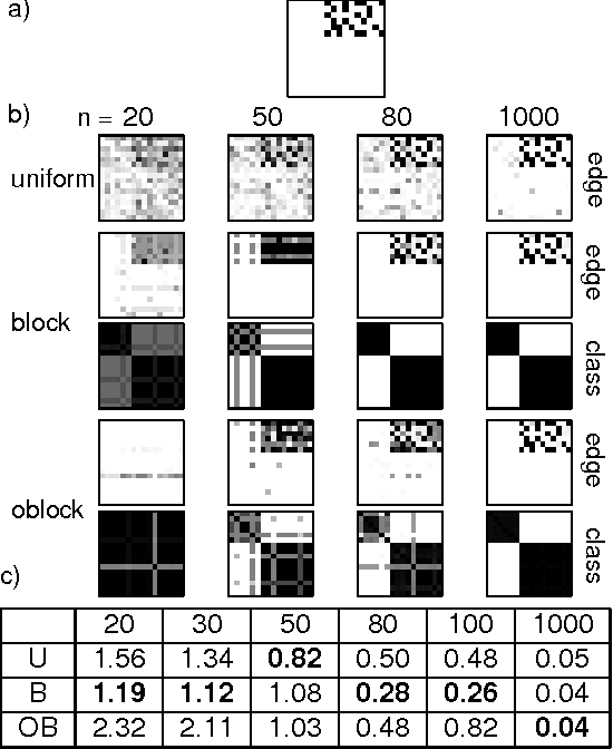 Figure 4 for Structured Priors for Structure Learning