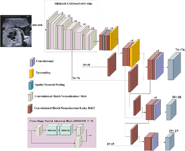 Figure 2 for Automatic Detection of Cardiac Chambers Using an Attention-based YOLOv4 Framework from Four-chamber View of Fetal Echocardiography