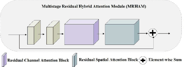 Figure 3 for Automatic Detection of Cardiac Chambers Using an Attention-based YOLOv4 Framework from Four-chamber View of Fetal Echocardiography