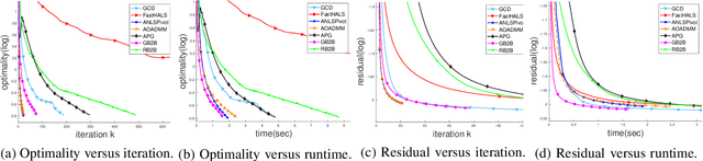 Figure 1 for Leveraging Two Reference Functions in Block Bregman Proximal Gradient Descent for Non-convex and Non-Lipschitz Problems