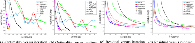 Figure 3 for Leveraging Two Reference Functions in Block Bregman Proximal Gradient Descent for Non-convex and Non-Lipschitz Problems