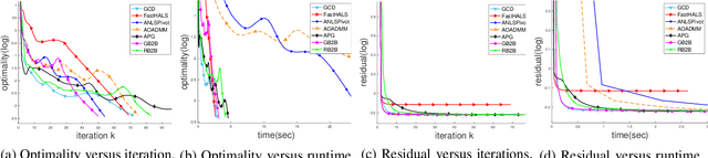 Figure 4 for Leveraging Two Reference Functions in Block Bregman Proximal Gradient Descent for Non-convex and Non-Lipschitz Problems