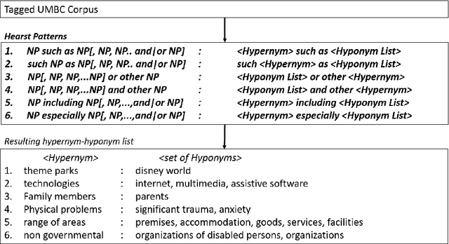 Figure 3 for UMDuluth-CS8761 at SemEval-2018 Task 9: Hypernym Discovery using Hearst Patterns, Co-occurrence frequencies and Word Embeddings