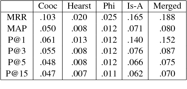 Figure 2 for UMDuluth-CS8761 at SemEval-2018 Task 9: Hypernym Discovery using Hearst Patterns, Co-occurrence frequencies and Word Embeddings