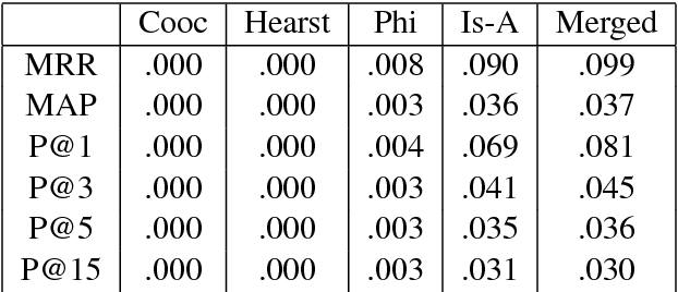 Figure 4 for UMDuluth-CS8761 at SemEval-2018 Task 9: Hypernym Discovery using Hearst Patterns, Co-occurrence frequencies and Word Embeddings