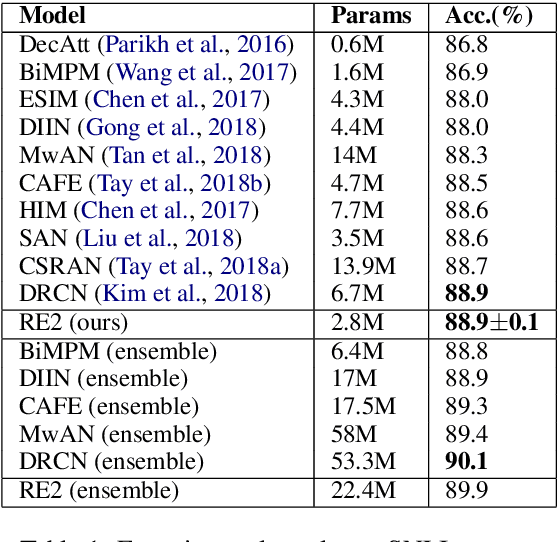 Figure 2 for Simple and Effective Text Matching with Richer Alignment Features