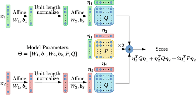 Figure 1 for Pairwise Discriminative Neural PLDA for Speaker Verification