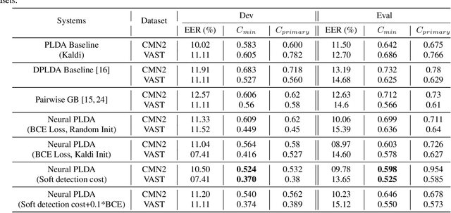 Figure 2 for Pairwise Discriminative Neural PLDA for Speaker Verification