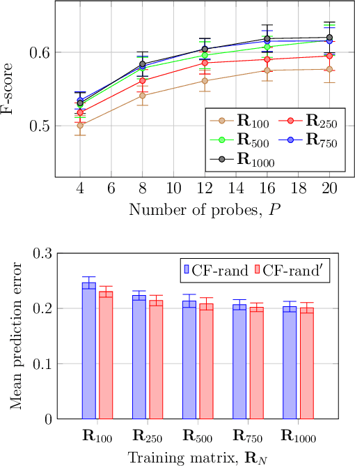 Figure 4 for Collaborative Filtering for Predicting User Preferences for Organizing Objects