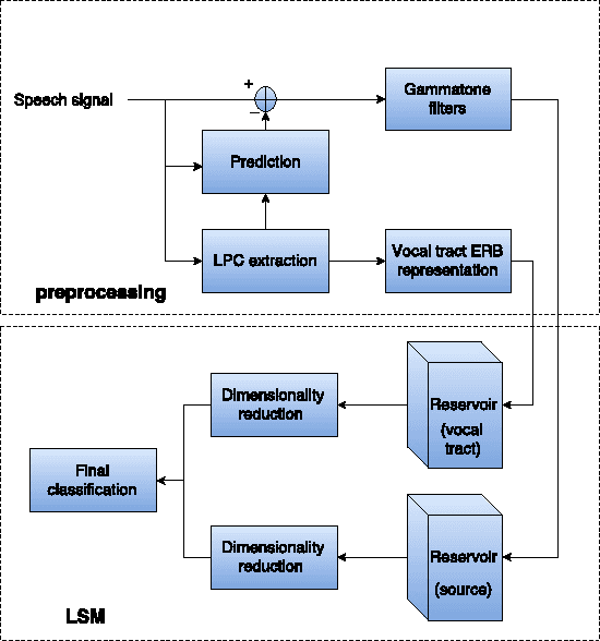 Figure 3 for Biologically inspired speech emotion recognition