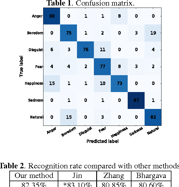 Figure 2 for Biologically inspired speech emotion recognition