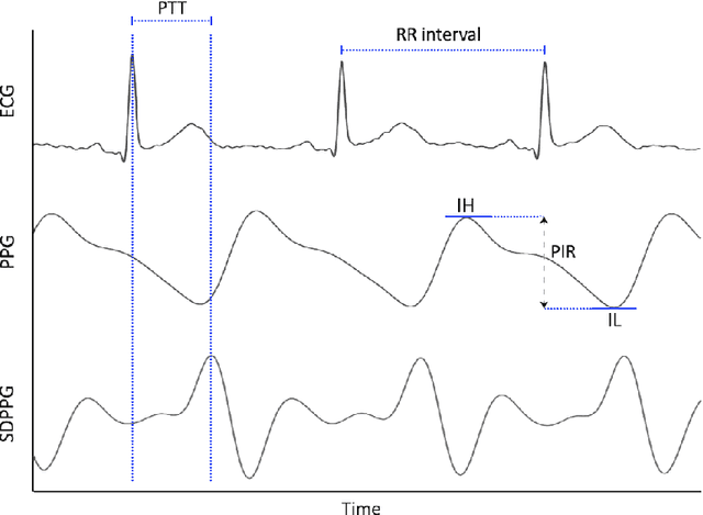 Figure 3 for A Novel Clustering-Based Algorithm for Continuous and Non-invasive Cuff-Less Blood Pressure Estimation