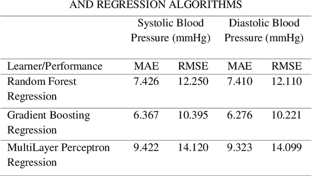 Figure 2 for A Novel Clustering-Based Algorithm for Continuous and Non-invasive Cuff-Less Blood Pressure Estimation