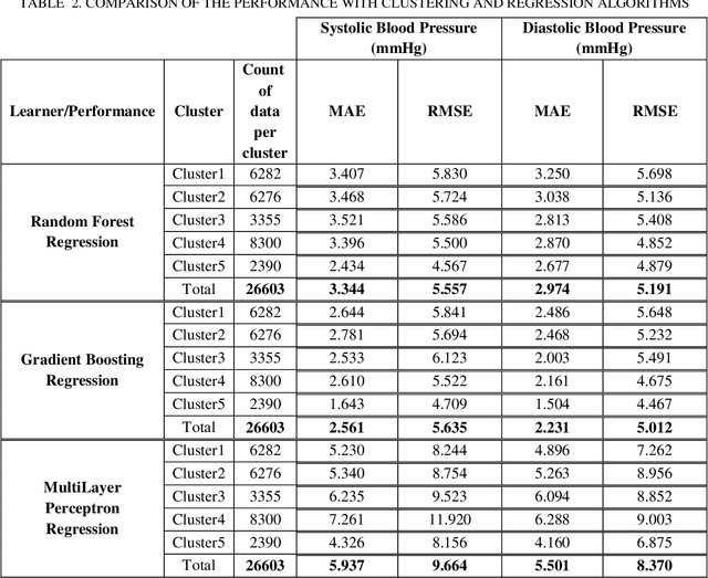 Figure 4 for A Novel Clustering-Based Algorithm for Continuous and Non-invasive Cuff-Less Blood Pressure Estimation