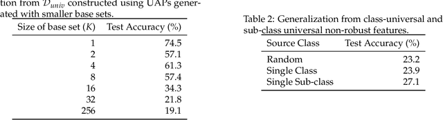 Figure 2 for On Distinctive Properties of Universal Perturbations