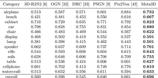 Figure 2 for Meta3D: Single-View 3D Object Reconstruction from Shape Priors in Memory