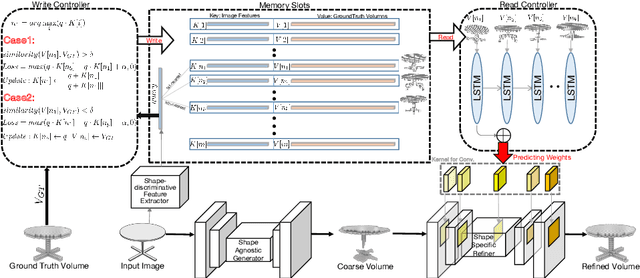 Figure 3 for Meta3D: Single-View 3D Object Reconstruction from Shape Priors in Memory