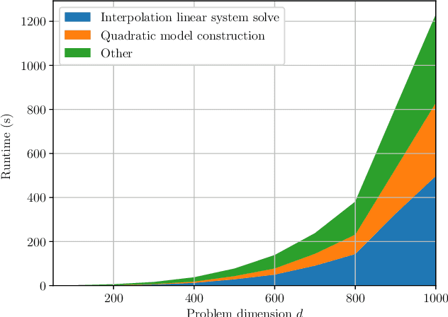 Figure 1 for Scalable Derivative-Free Optimization for Nonlinear Least-Squares Problems